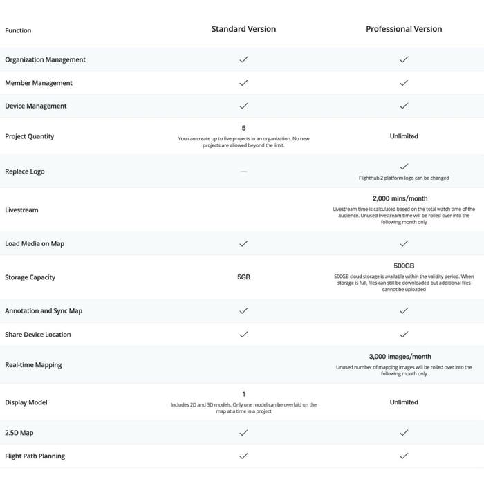 DJI FlightHub 2 Professional Version (12-Month Plan) | Cloud-Based Drone Operations Management